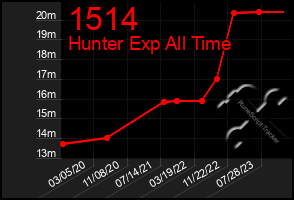 Total Graph of 1514