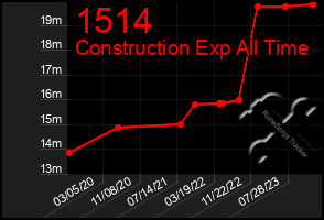 Total Graph of 1514