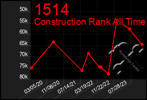 Total Graph of 1514