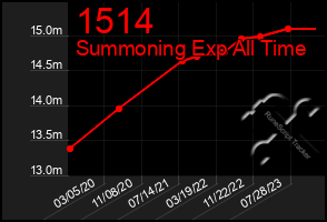 Total Graph of 1514