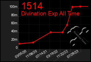 Total Graph of 1514