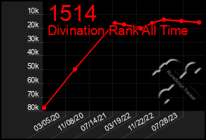 Total Graph of 1514