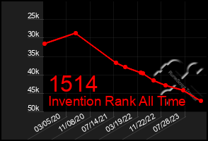 Total Graph of 1514