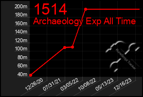 Total Graph of 1514