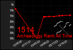 Total Graph of 1514