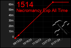 Total Graph of 1514