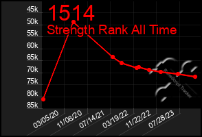 Total Graph of 1514