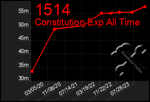 Total Graph of 1514