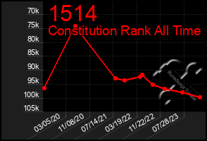 Total Graph of 1514