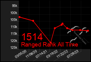 Total Graph of 1514