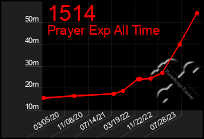 Total Graph of 1514