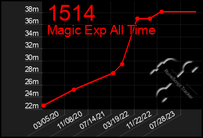 Total Graph of 1514