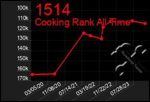 Total Graph of 1514