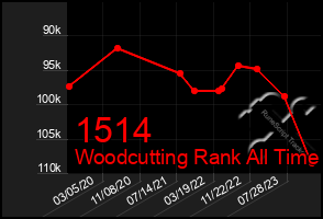 Total Graph of 1514