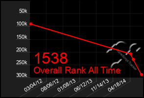 Total Graph of 1538
