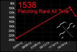 Total Graph of 1538