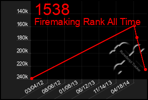Total Graph of 1538