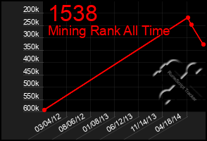 Total Graph of 1538