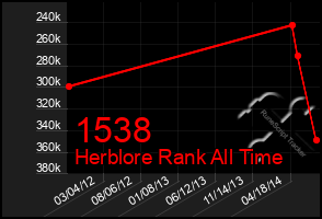 Total Graph of 1538