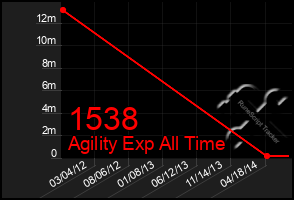 Total Graph of 1538