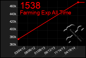 Total Graph of 1538