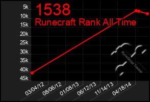 Total Graph of 1538