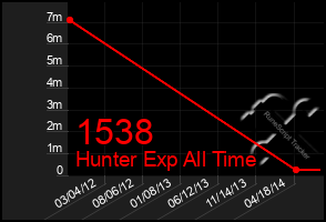 Total Graph of 1538