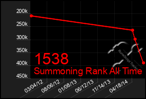 Total Graph of 1538