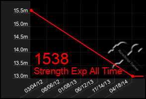 Total Graph of 1538