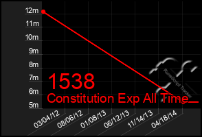 Total Graph of 1538
