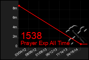 Total Graph of 1538