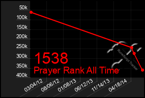 Total Graph of 1538