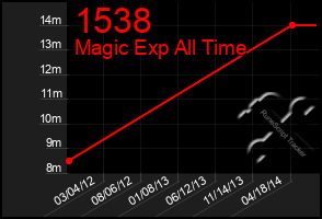 Total Graph of 1538