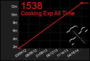 Total Graph of 1538