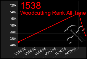 Total Graph of 1538