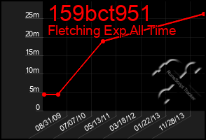Total Graph of 159bct951