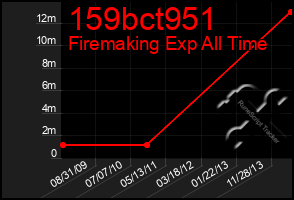 Total Graph of 159bct951