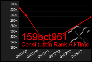 Total Graph of 159bct951