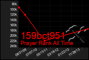 Total Graph of 159bct951