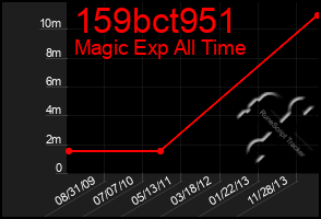 Total Graph of 159bct951