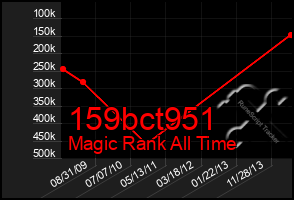 Total Graph of 159bct951
