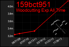 Total Graph of 159bct951