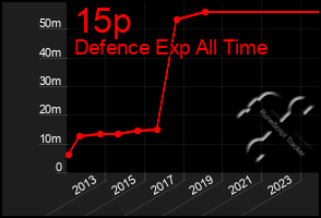 Total Graph of 15p