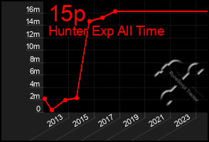 Total Graph of 15p