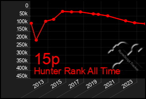 Total Graph of 15p