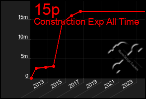 Total Graph of 15p