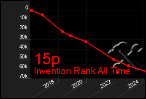 Total Graph of 15p