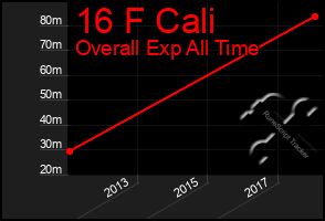 Total Graph of 16 F Cali