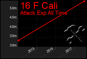 Total Graph of 16 F Cali