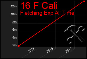 Total Graph of 16 F Cali